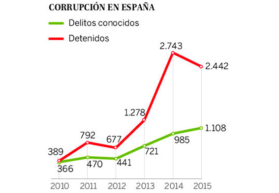 Corrupción en España